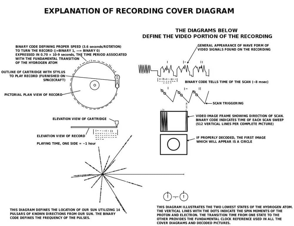 金唱盘表面图示的解释。在实际的金唱盘上并没有文字，因为地外文明不可能理解地球上的任意一种语言。我们希望他们能通过图案代表的物理过程和数学运算理解我们的意思。来源：NASA