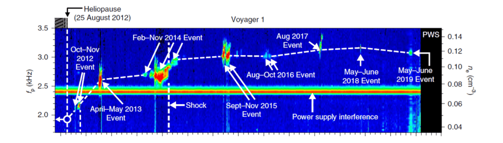 旅行者1号穿越日球层顶时的密度探测数据。在虚线所示位置，它感受到更稠密的风迎面而来，处在了星际物质的吹拂中。来源：Nature Astronomy