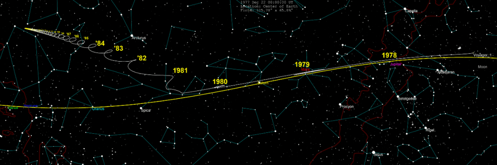 旅行者1号在天空中的方位变化过程，图中黄线为黄道。来源：NASA<br>