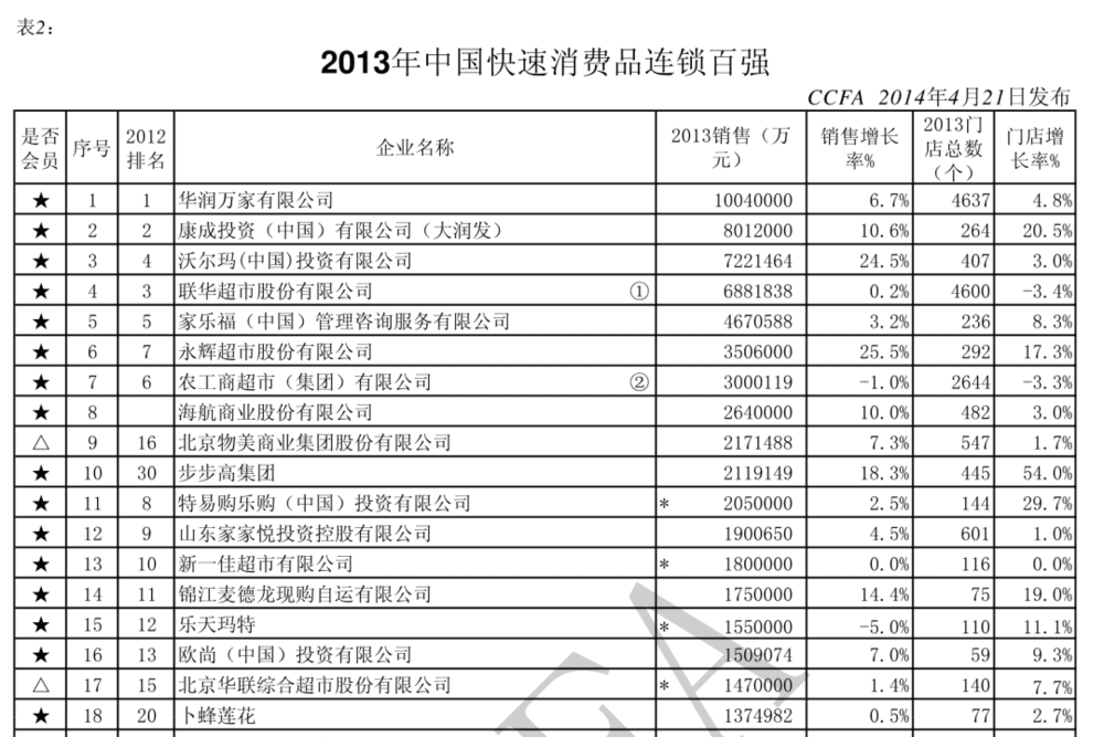 图源：中国连锁经营协会发布的《2013年中国快速消费品连锁百强》<br>