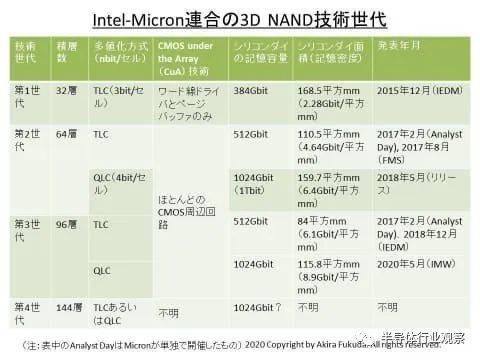 Intel-Micron联盟的3D NAND闪存技术（图源：pc.watch）