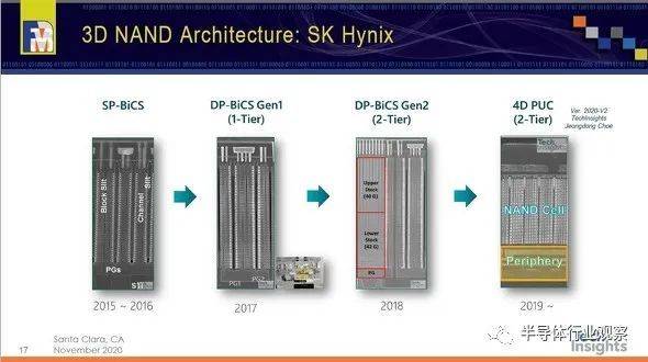 SK海力士的3D NAND架构发展（图源：Tech insights）