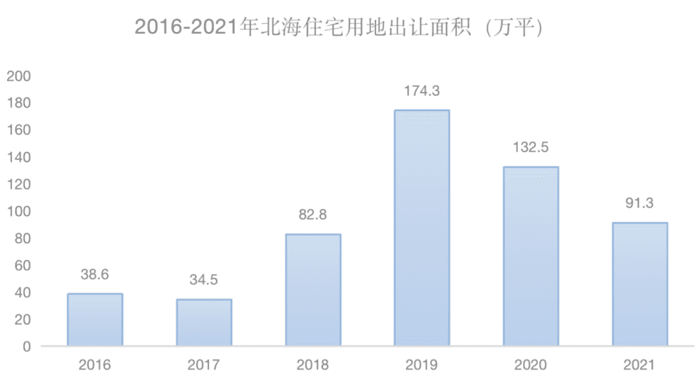 数据来源：北海政府门户网站