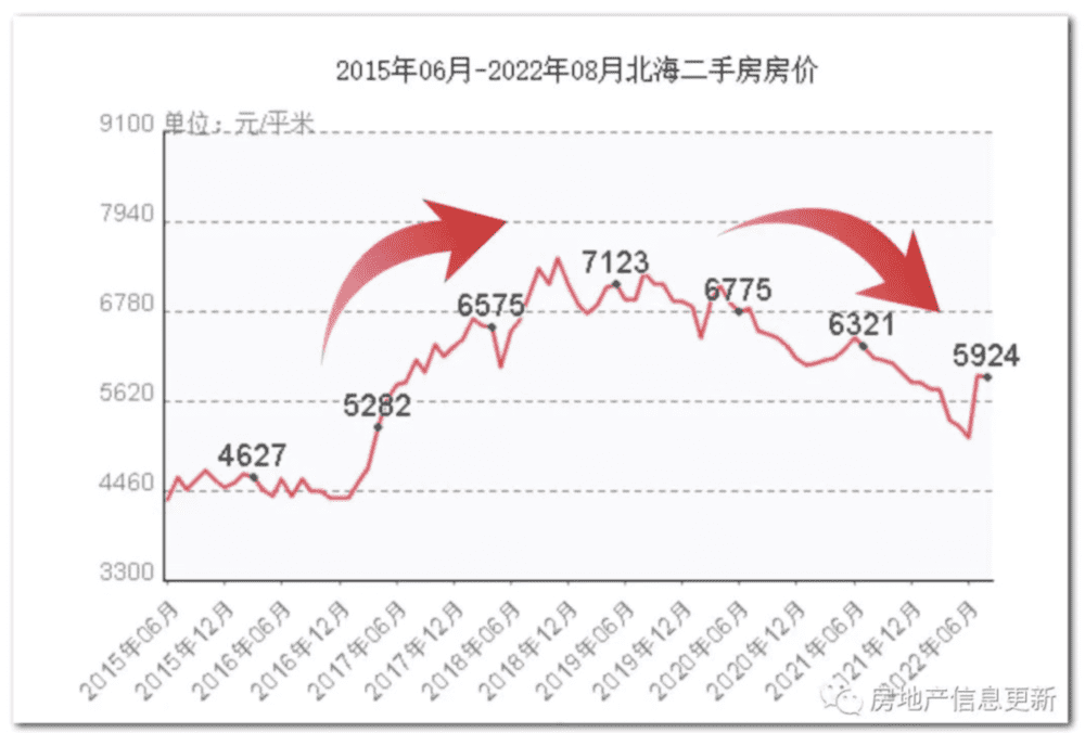 图片来源：房地产信息更新