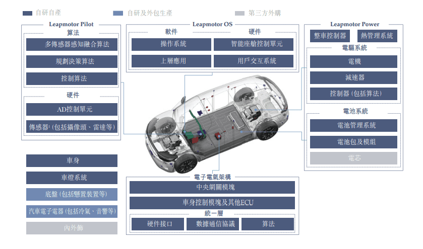 零跑自研图谱<br>