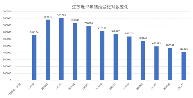 数据来源：江苏民政厅官网，时代财经制图，单位：对数