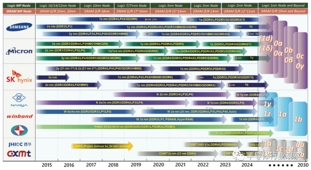 存储厂商DRAM路线图（图源：TechInsights）