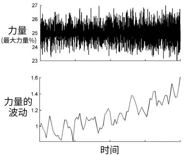 上图：志愿者用力上抬手柄，以25%最大自主收缩力量等长收缩肱二头肌；下图：随着时间延长，力量大小变得不稳定，其波动程度逐渐增大 | 参考文献[1]<br>