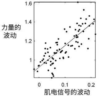 随着收缩持续时间延长，疲劳加重，力量和电信号的波动均有明显增加，且两者具有相关性 | 参考文献[1]<br>