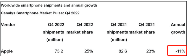 图源：Canalys<br>