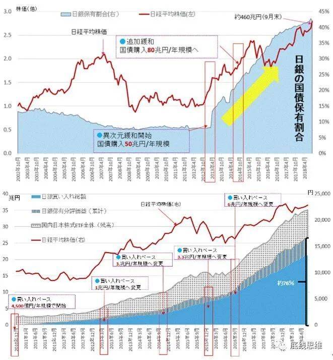 图表中蓝色部分代表日本银行投资日本股市的总金额<br>