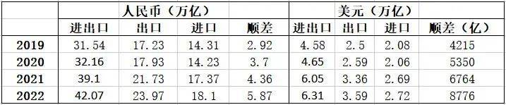 2019年～2022年，进出口与顺差