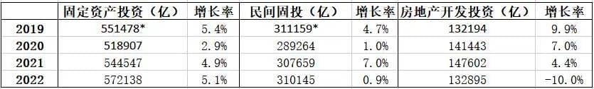 2019年～2022年，固投与房地产开发投资，*有统计调整