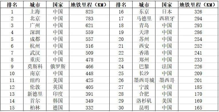 全球地铁长度前30城市排名<br>