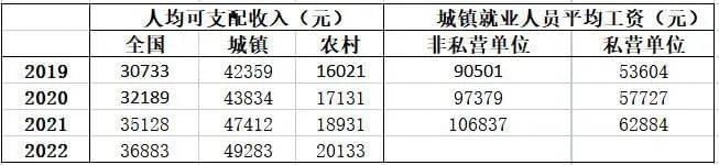 2019年～2022年，人均可支配收入与平均工资