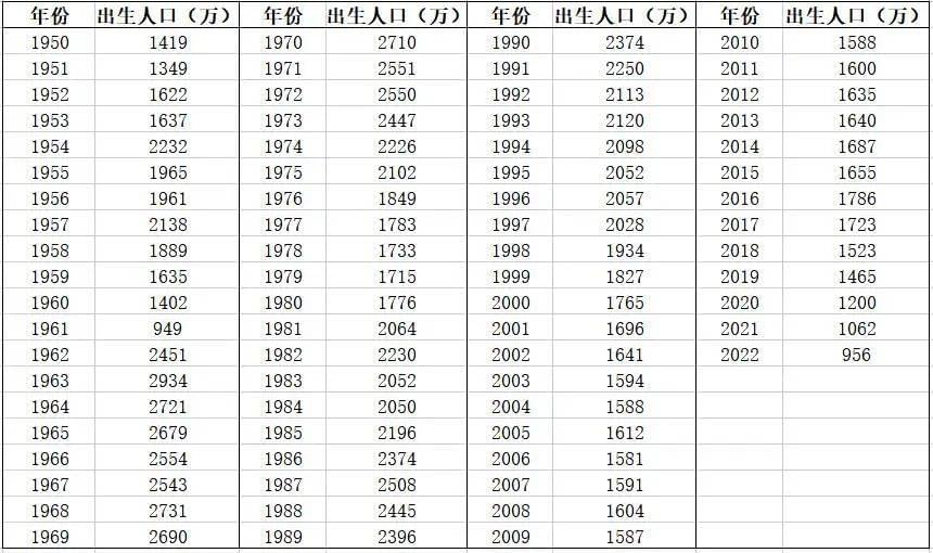 中国历年出生人口1950年～2022年<br>