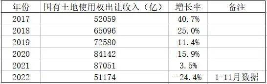 国有土地使用权出让收入，2017年～2022年