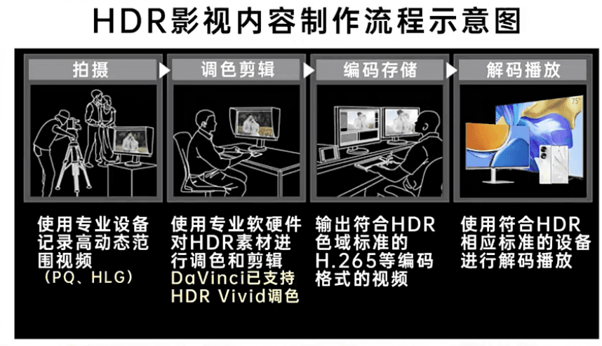 HDR 制作流程丨图片来源艺卓显像技术（苏州）有限公司<br label=图片备注 class=text-img-note>
