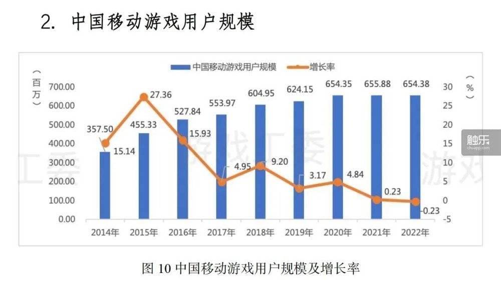 中国移动游戏用户规模一直稳步增长，直到2022年出现首次下跌