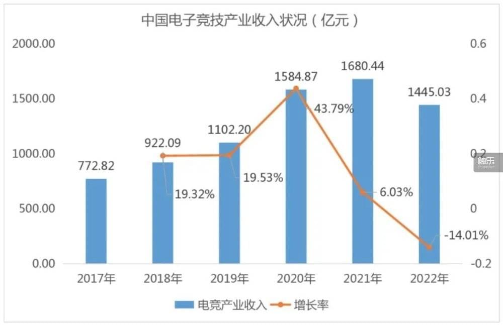 受疫情等因素影响，中国电竞产业收入近5年来首次下降