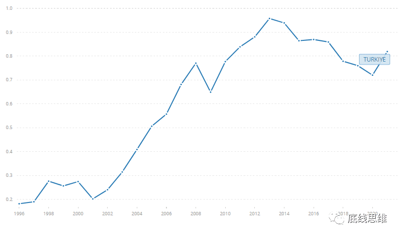 土耳其GDP走势图，明显看到1999年GDP下降（图片来源：世界银行）<br>