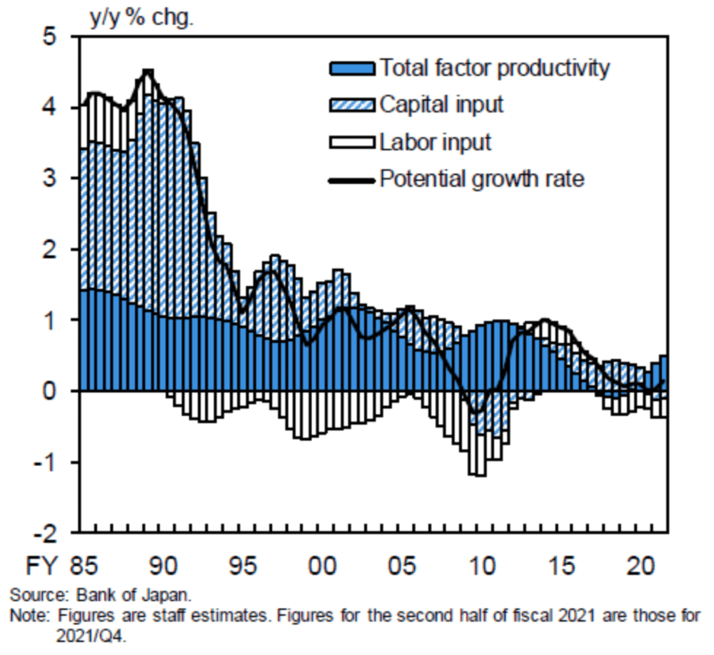 日本的全要素生产率，资本投入和劳动力投入在90年代全线下滑，图片来源：BOJ<br>