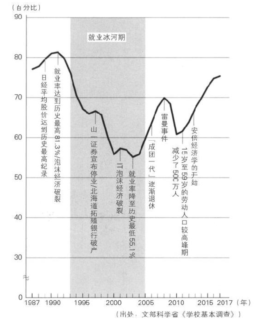 日本大学生就业率变化<br>