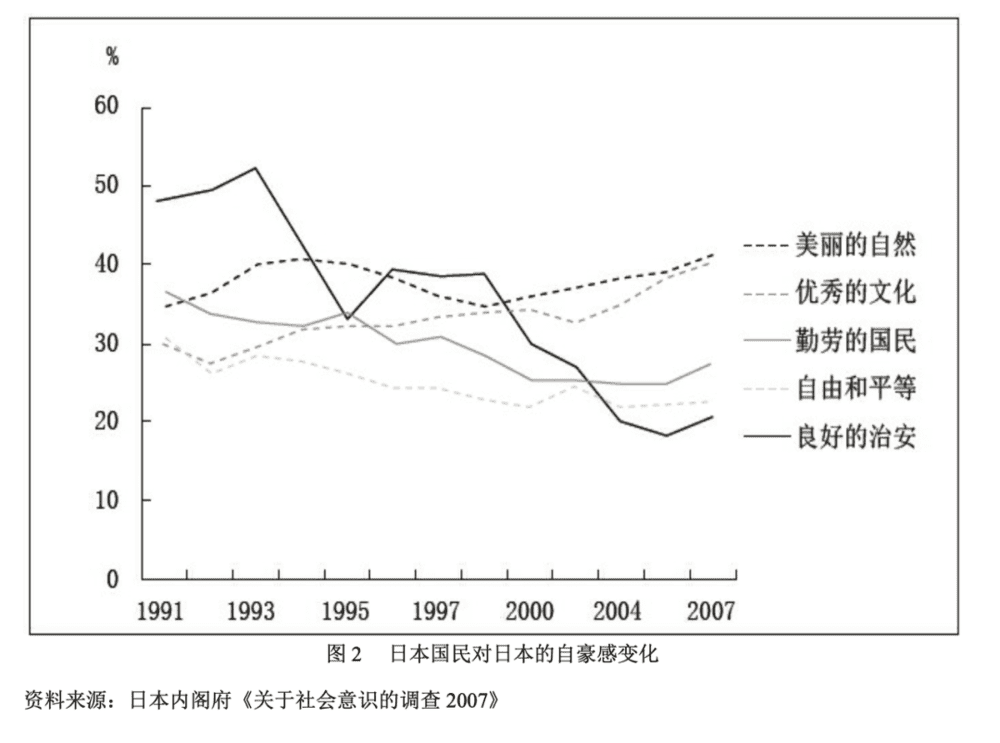 日本国民对社会的认识，图片来源：《你所不知道的日本》<br>