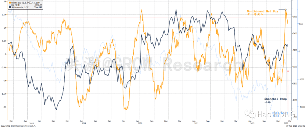 图表3：北向买盘短期似乎有些兵疲马困。资料来源: 彭博，思睿研究
