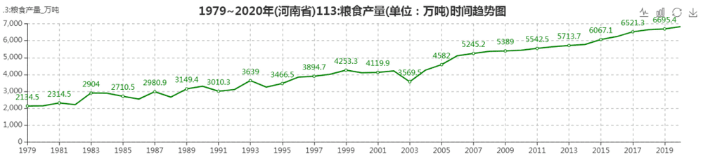 图1：1979年~2020河南粮食产量的趋势