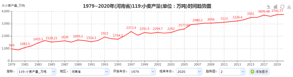 图2：1979年~2020年河南小麦的增长趋势