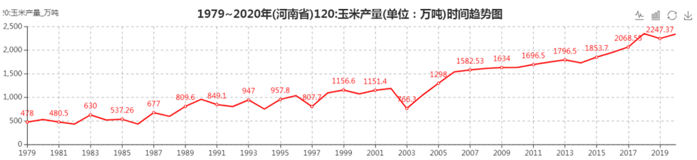 图3：1979年~2020年河南玉米的增长趋势