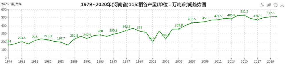 图4：1979年~2020年河南稻谷增长趋势