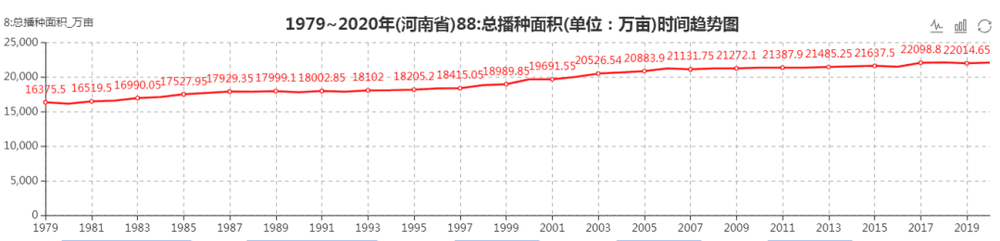 图5：1979年~2020年河南总播种面积趋势<br>