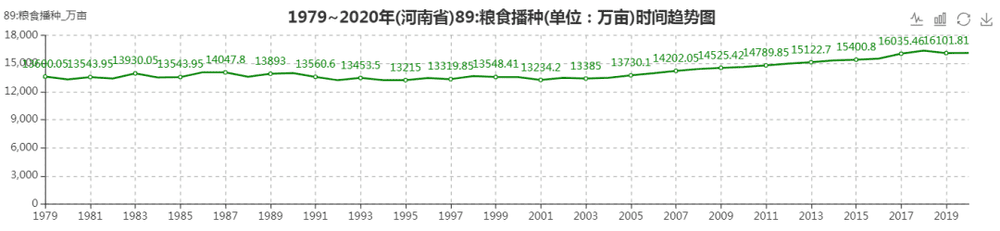 图6：1979年~2020年河南粮食播种面积趋势