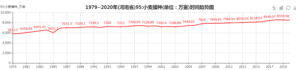 图7：1979年~2020年河南小麦播种面积趋势<br>