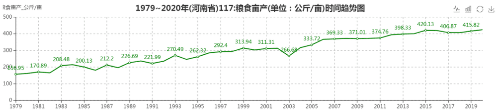 图10：1979年~2020年河南粮食亩产趋势<br>