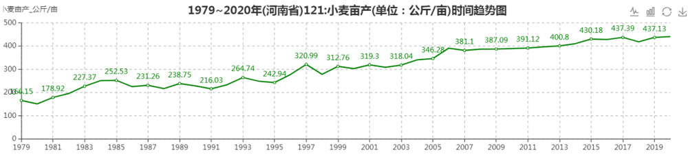 图11：1979年~2020年河南小麦亩产趋势