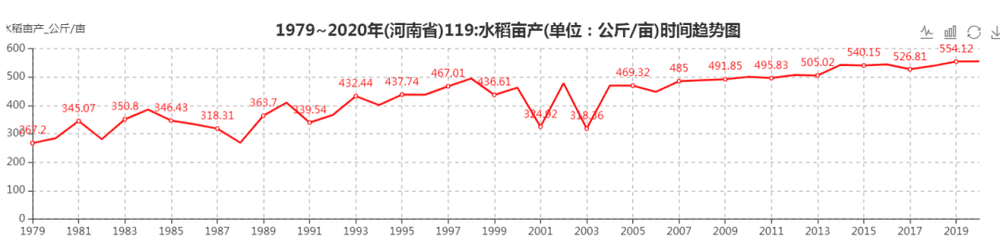 图13：1979~2020年河南水稻亩产趋势