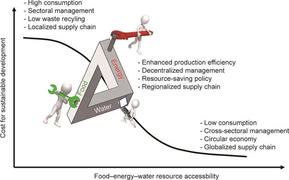 图2. 食物-能源-水资源可及性与可持续发展成本之间的关系及其在不同层次上的相关影响因素。<br>