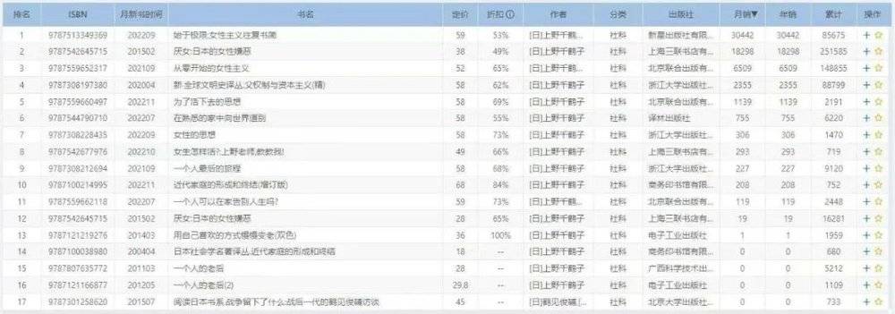 上野千鹤子在中国的出版物月销量排名。/开卷数据