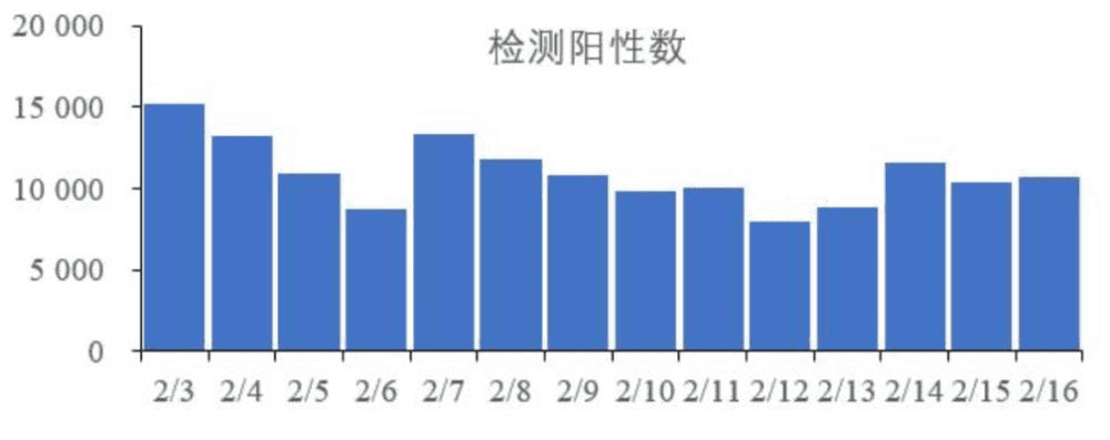 图/2月18日，据中国疾控中心最新发布的《全国新型冠状病毒疫情情况》，新冠感染者虽然已大幅降低，但是新冠感染人数仍然存在，每天新增感染者在5000例以上，新冠并未消失。<br>
