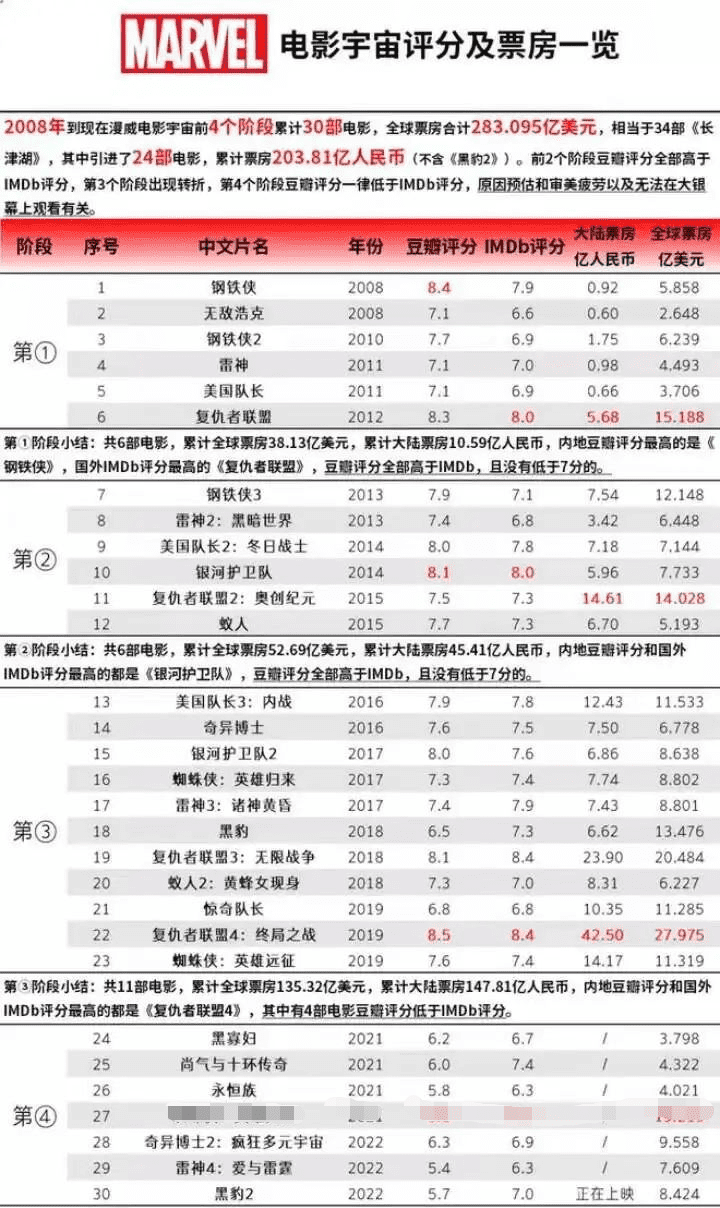 图/漫威电影评分及票房预览。来源/后浪电影