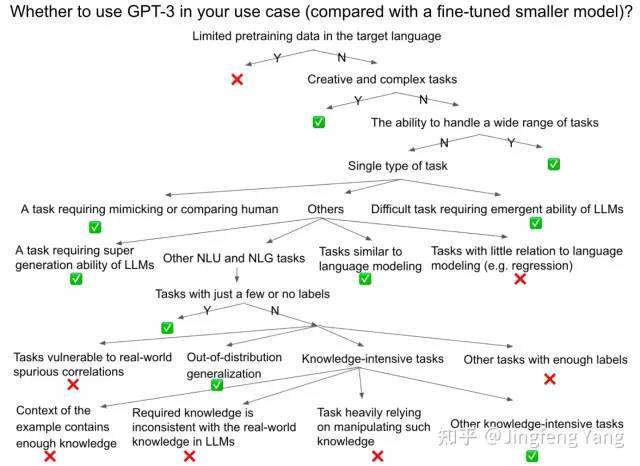 注 1：由于在对话场景下的良好对齐，ChatGPT 作为一个聊天机器人表现优异。但我们通常使用 GPT-3、InstructGPT (GPT-3.5)、以及 Codex 这些 ChatGPT 背后的模型作为在更多任务和使用场景下的通用模型。 