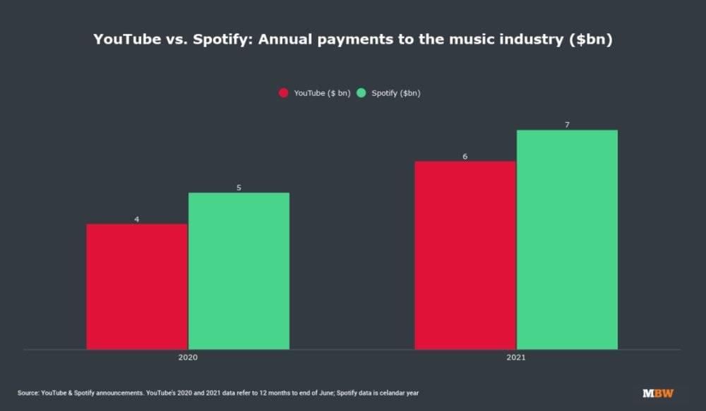 YouTube与Spotify对音乐行业支出对比（2020年~2021年，单位：10亿美元）