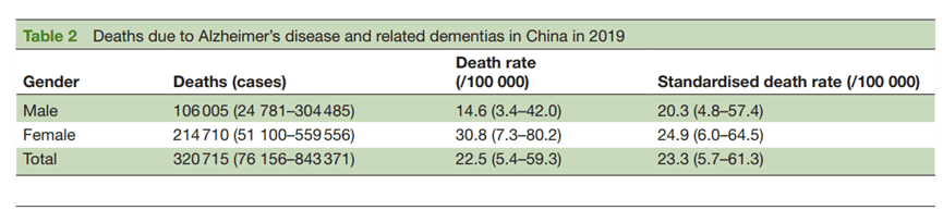 2019年中国因阿尔茨海默症及相关痴呆症去世人数统计<sup>[7]</sup>