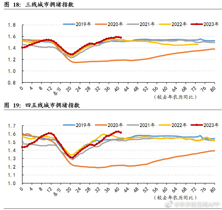 拥堵指数，一二三四五线城市拥堵指数均超2019年农历同期，出行数据回暖趋势明显。/华尔街见闻APP<br>