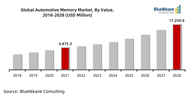 2018~2028年全球汽车Memory市场规模走势（图源：BlueWeave Consulting）