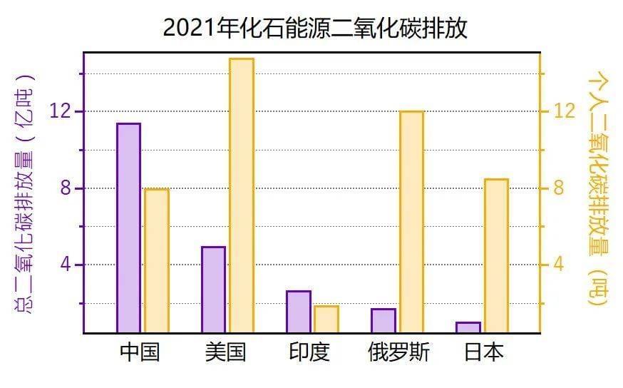 2021年化石能源二氧化碳排放总量前五的国家及其个人二氧化碳排放量比较 | 自制图，数据来源：Our World In Data（2）<br>