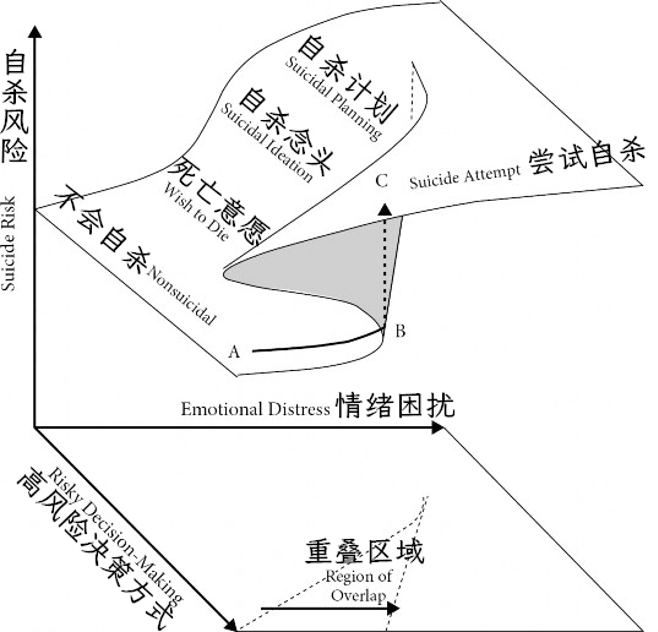 自杀风险的“尖点突变模型”示意图<br label=图片备注 class=text-img-note>